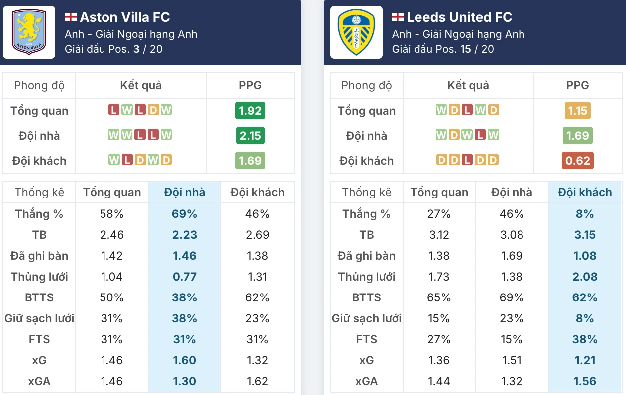 Bức tranh phong độ Aston Villa vs Leeds United trước giờ bóng lăn
