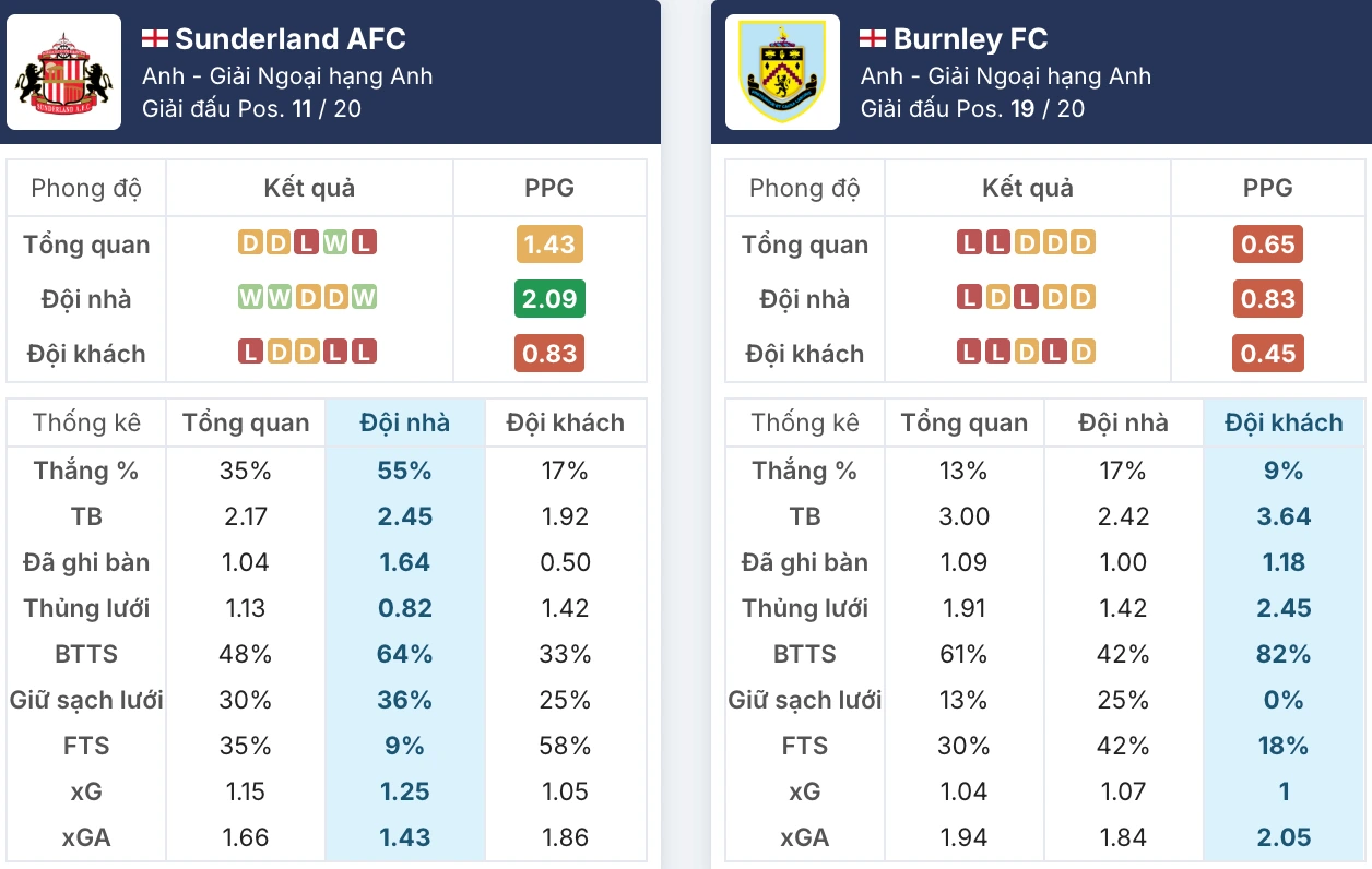 Đánh giá phong độ Sunderland vs Burnley trước giờ bóng lăn