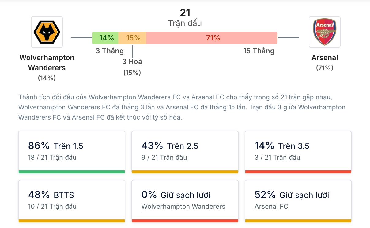Phân tích lịch sử H2H Wolves vs Arsenal