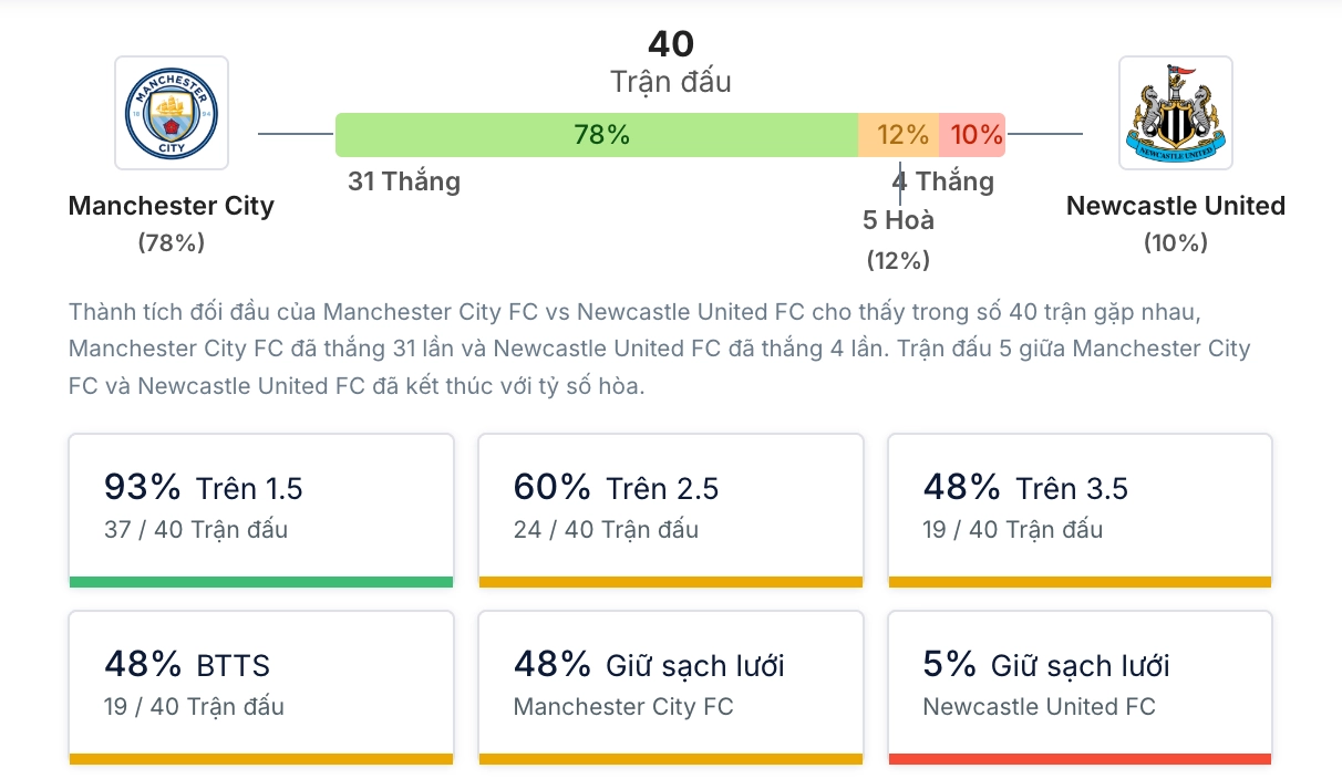 Phân tích lịch sử H2H Man City vs Newcastle