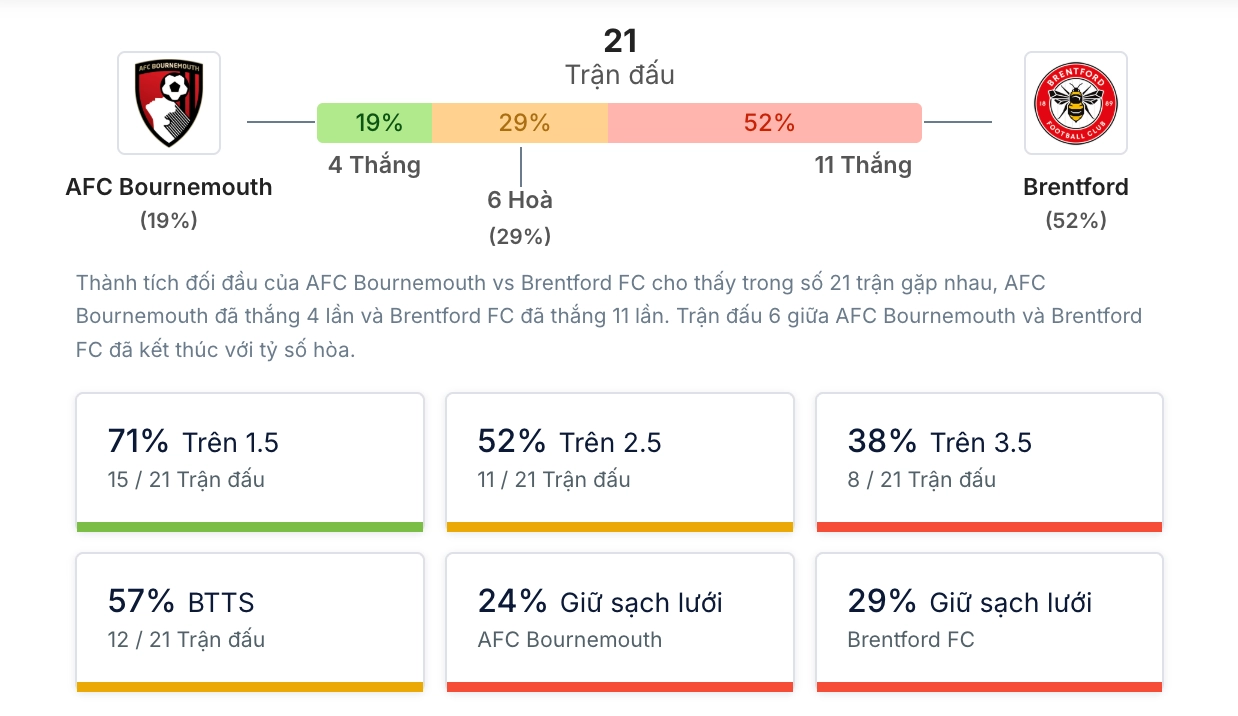 Phân tích lịch sử H2H Bournemouth vs Brentford