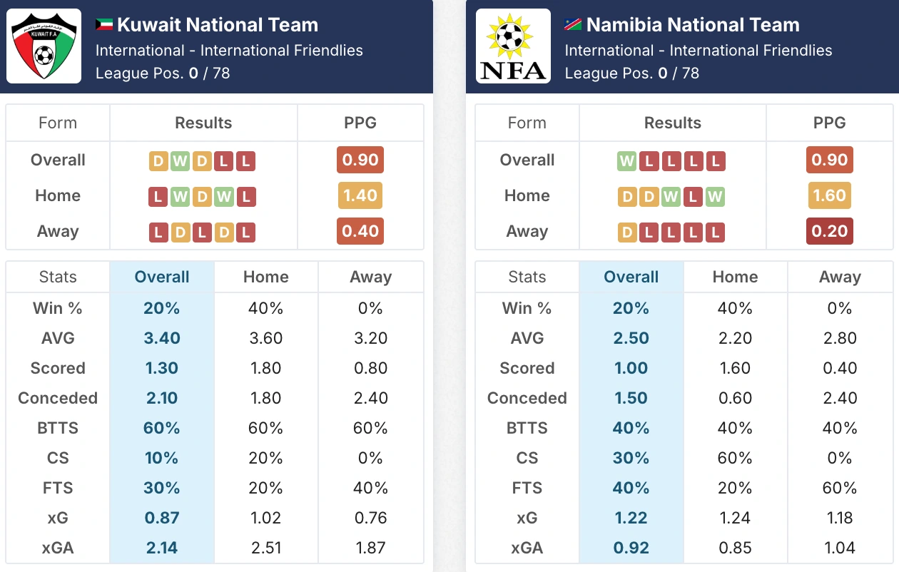 Phong độ Kuwait vs Namibia trước giờ G