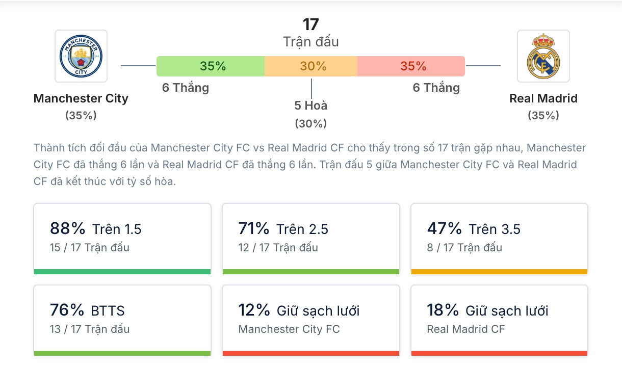 Phân tích lịch sử H2H Man City vs Real Madrid